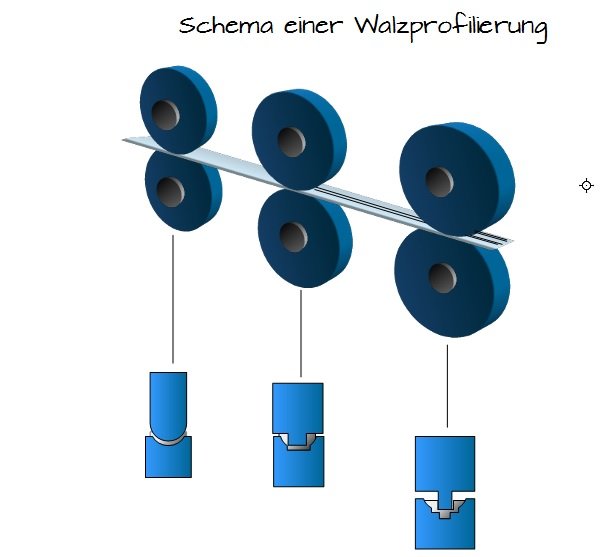 Schema einer Walzprofilierung