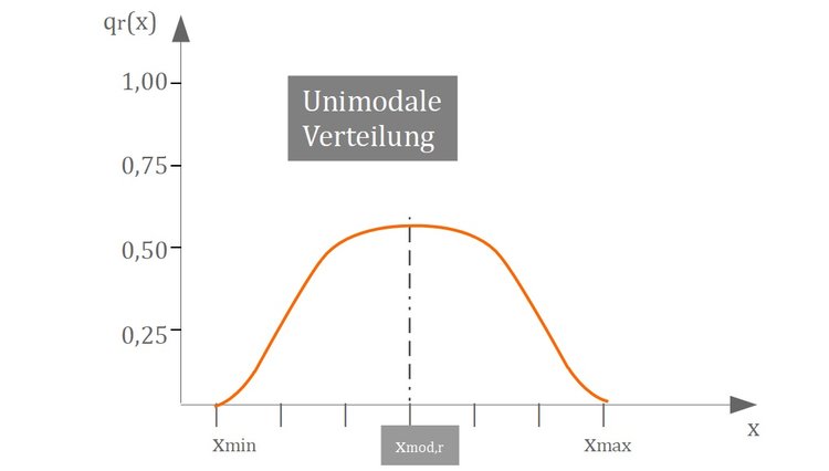 Unimodale Verteilung