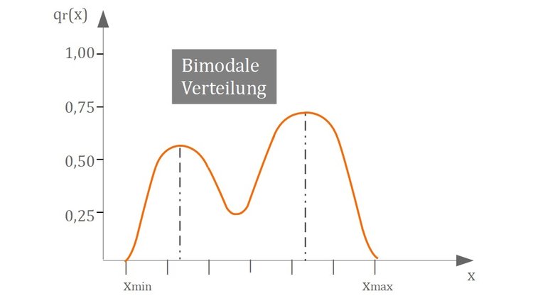 Bimodale Verteilung