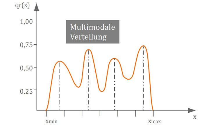 Multimodale Verteilung