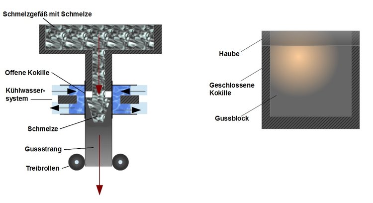 Stranggieen versus Blockgieen