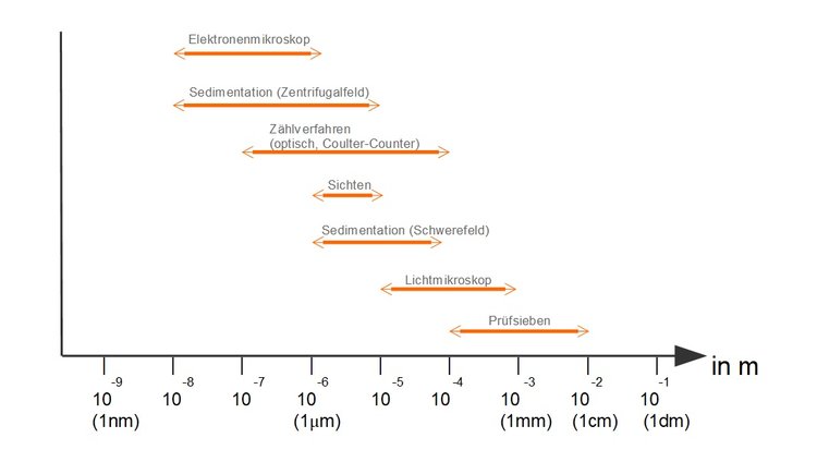 Analyseverfahren zur Partikelbestimmung und Nutzungsbereiche