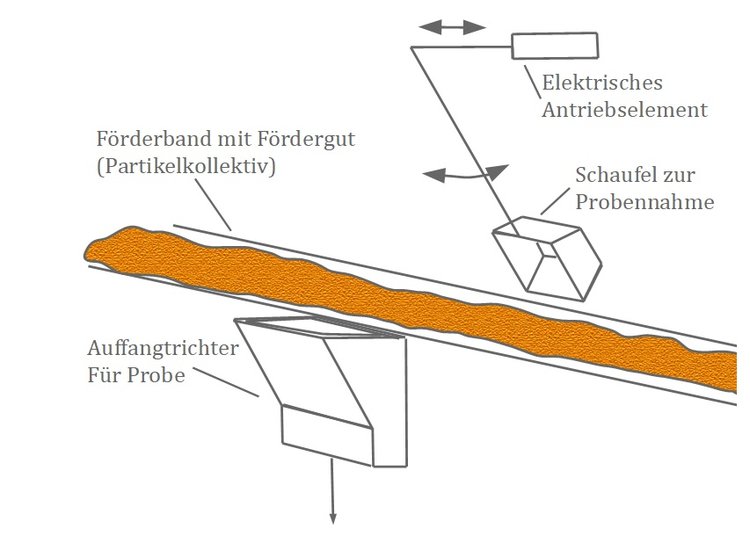 Probennahme vom Förderband
