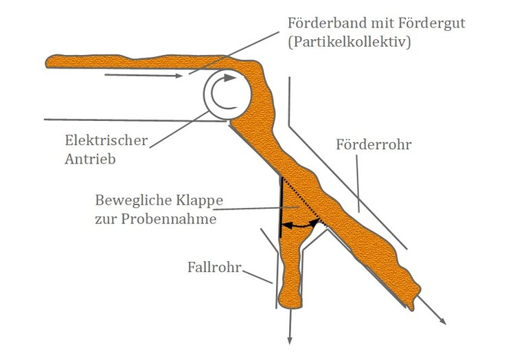 Probennahme vom Fallrohr