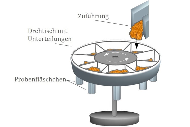 Probenteilung mit Drehprobenteiler