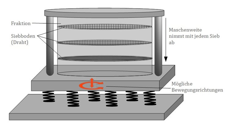 Schema einer Trockensiebmaschine