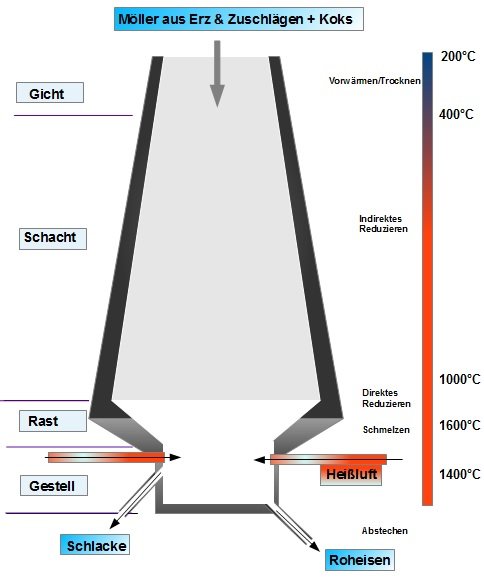 Schema Hochofen