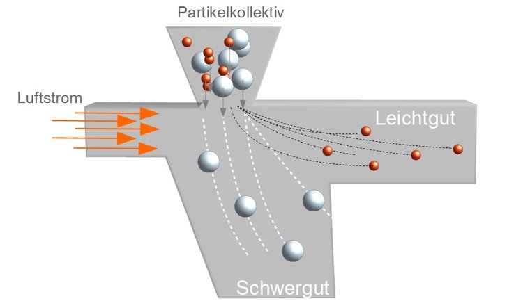 Querstromsichtung