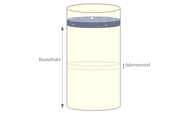 Überschichtungsverfahren
