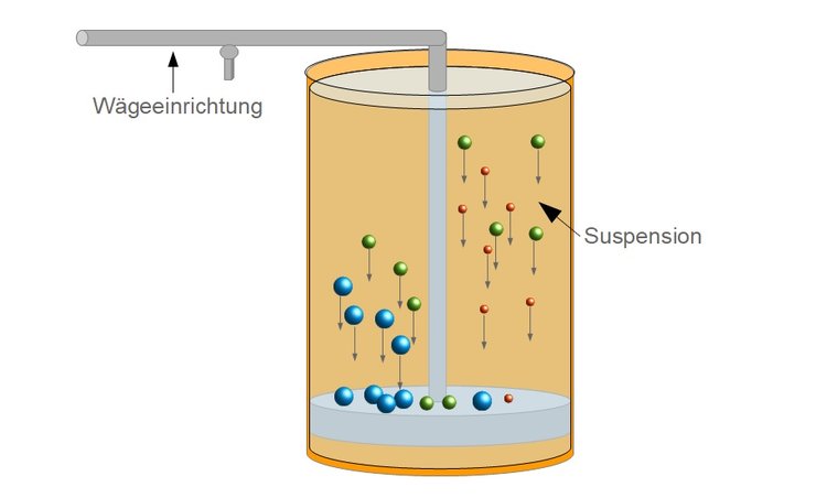 Sedimentationswaage