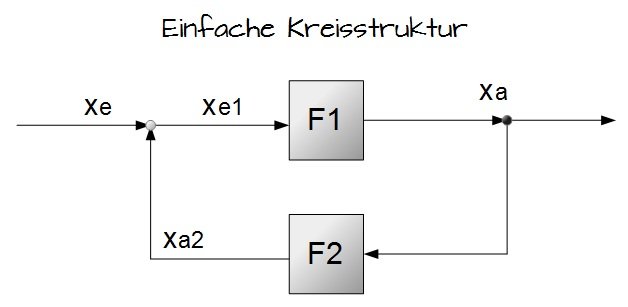 Einfache Kreisstruktur