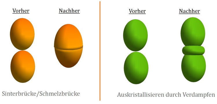 Festkörperbrücken