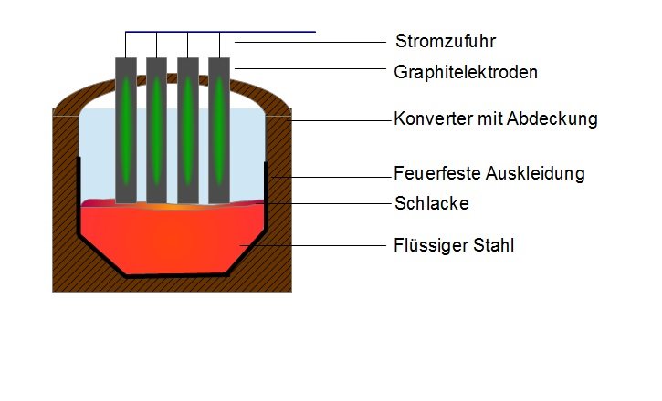 Schema eines Lichtbogenofens