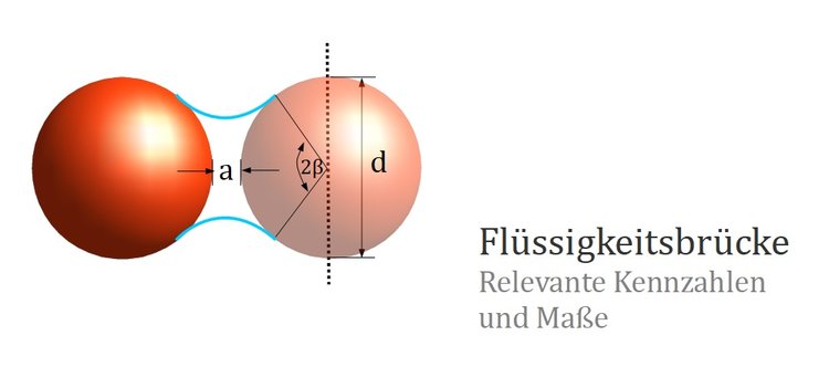 Flüssigkeitsbrücke