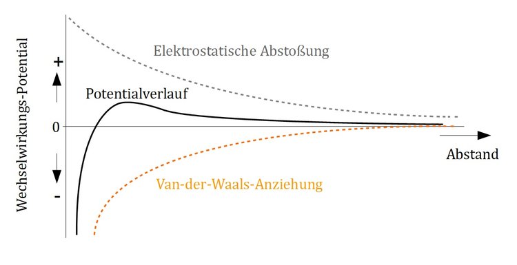 Potentialverlauf von Partikel-Partikel-Wechselwirkung in einem Fluid