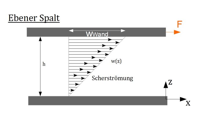 Scherströmung