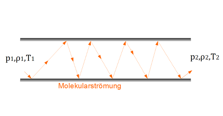 Molekularströmung