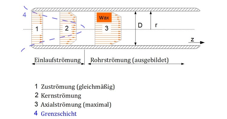 Strmung im Rohreinlauf