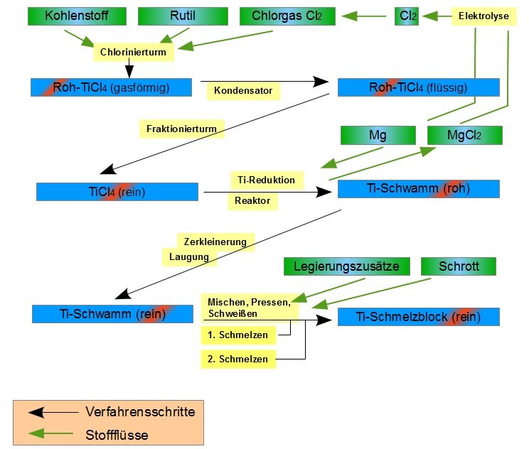 Herstellung von Titan
