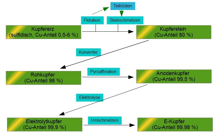 Herstellung von Kupfer