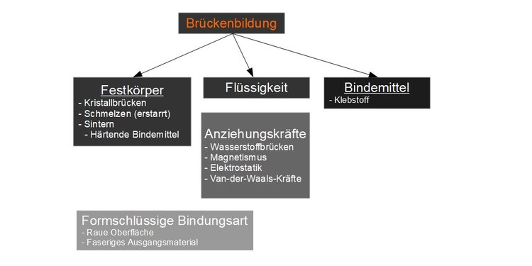 Haftmechanismen bei der Agglomeration