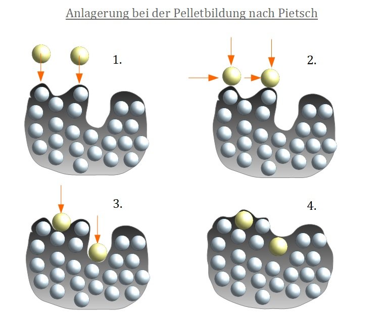 Anlagerung bei der Pelletbildung