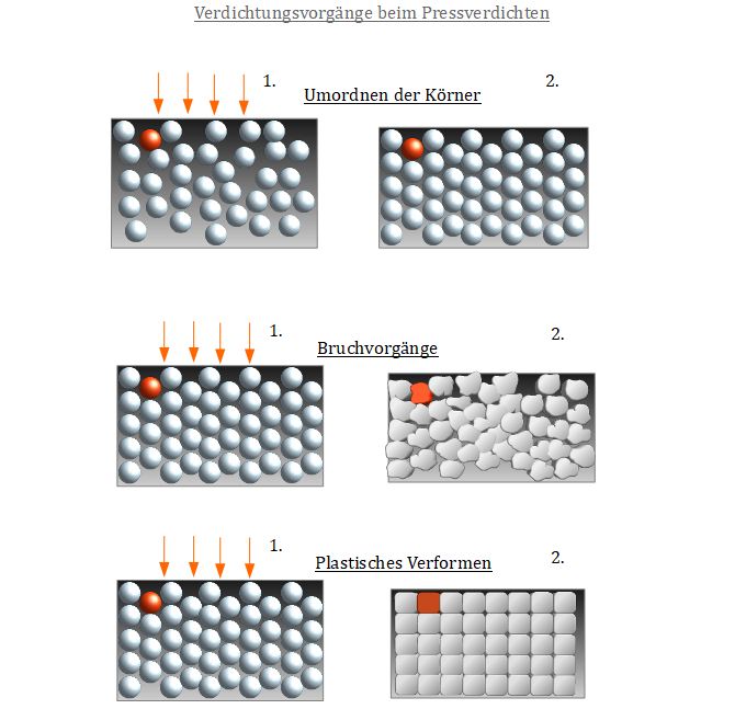 VerdichtungsvorgÃƒÂ¤nge beim Pressverdichten