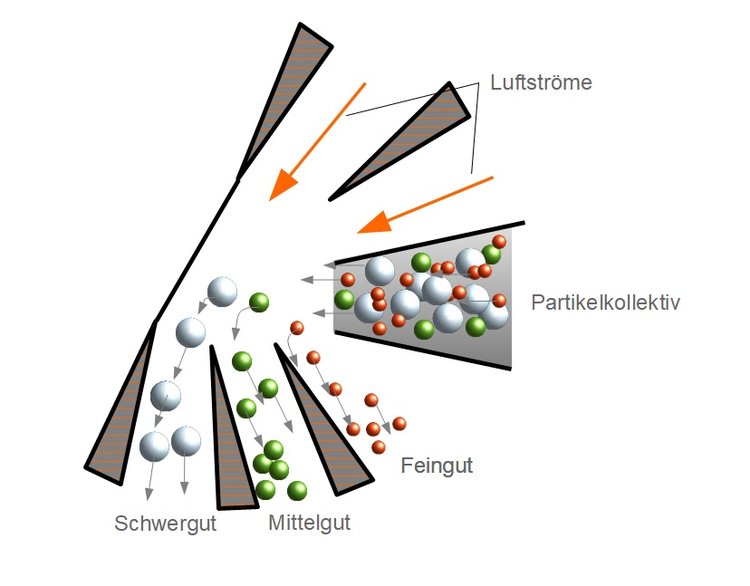 Querstrom-Umlenk-Sichter - Prinzip