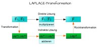 Laplace-Transformation