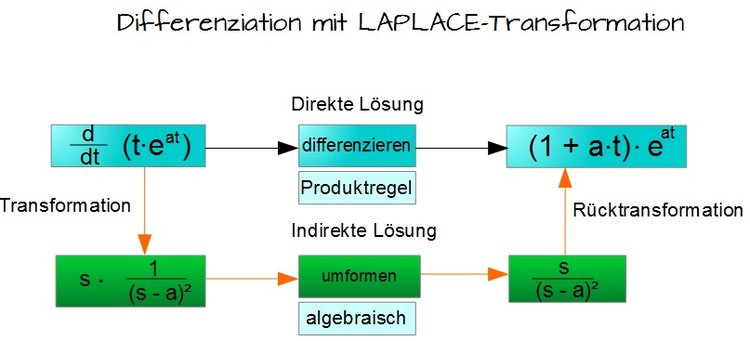 Laplace-Transformation