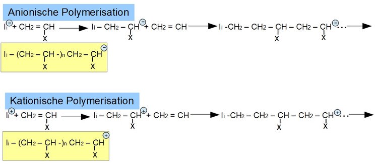 Polymerisation