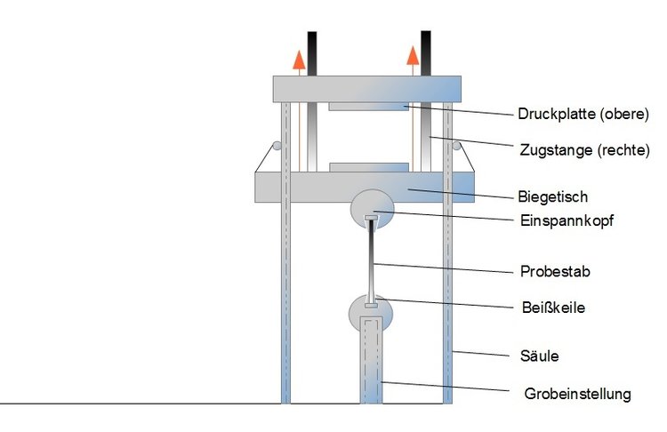 Zugversuch mit Zugprfmaschine