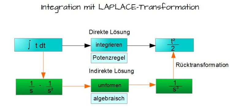 Laplace-Transformation