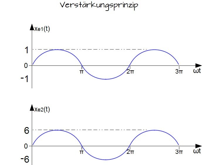 VerstÃƒÂ¤rkungsprinzip