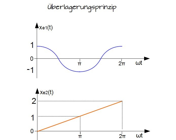 Überlagerungsprinzip