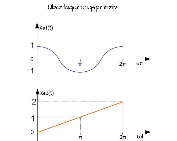 ÃƒÂœberlagerungsprinzip