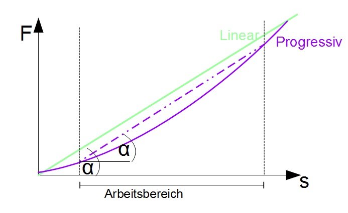 Elastisches Verhalten von Federn - Maschinenelemente 2