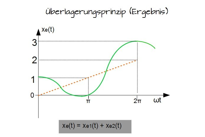 Überlagerungsprinzip