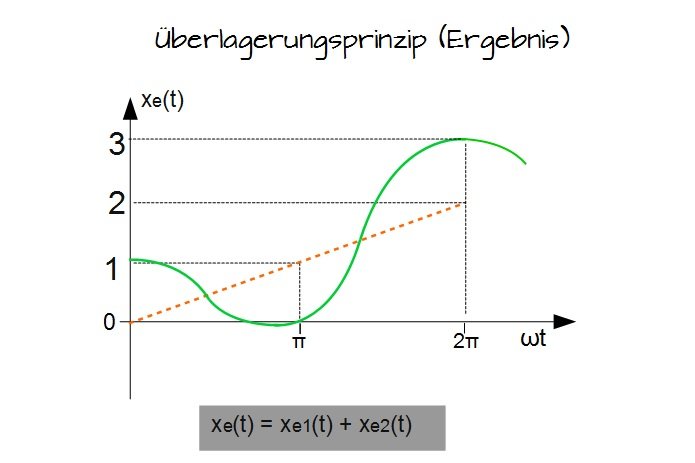 ÃƒÂœberlagerungsprinzip