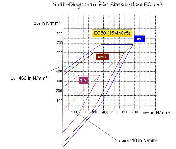 Smith-Diagramm für Einsatzstahl EC 80