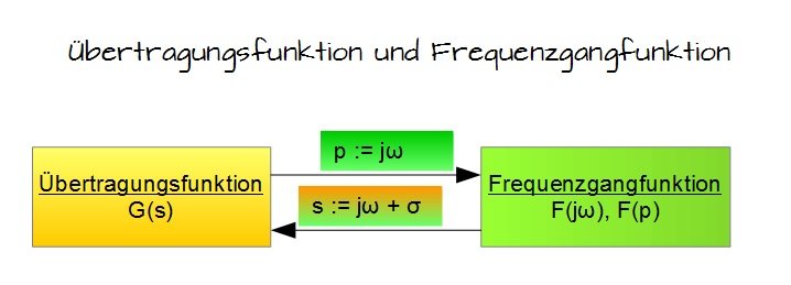bertragungsfunktion und Frequenzgangfunktion