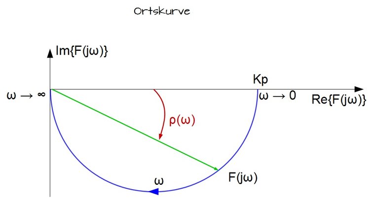 Ortskurve