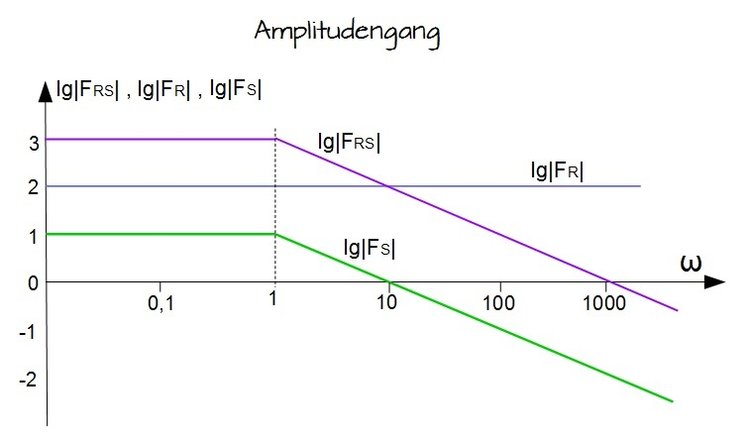 Amplitudengang