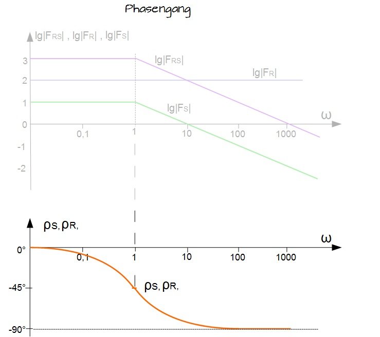 Phasengang