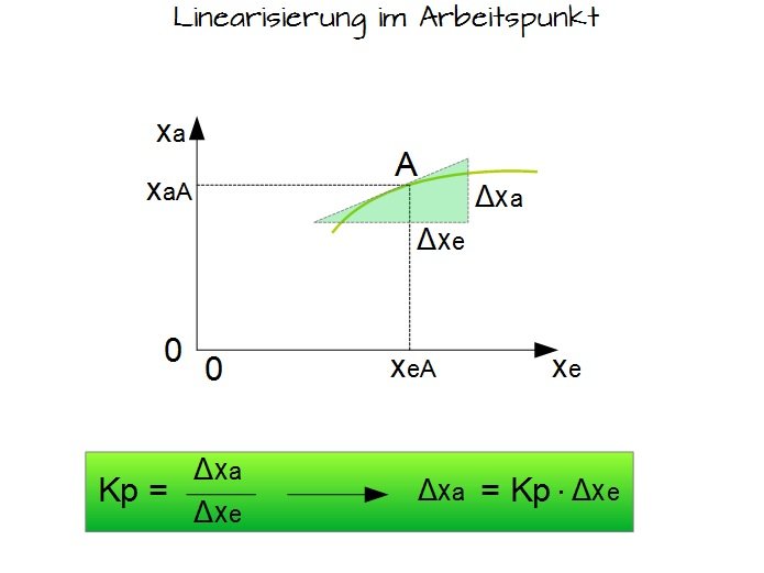 Linearisierung im Arbeitspunkt