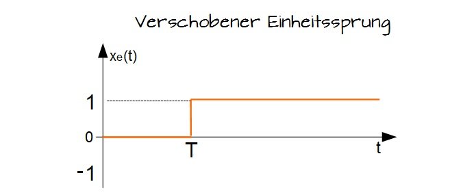 Verschobener Einheitssprung