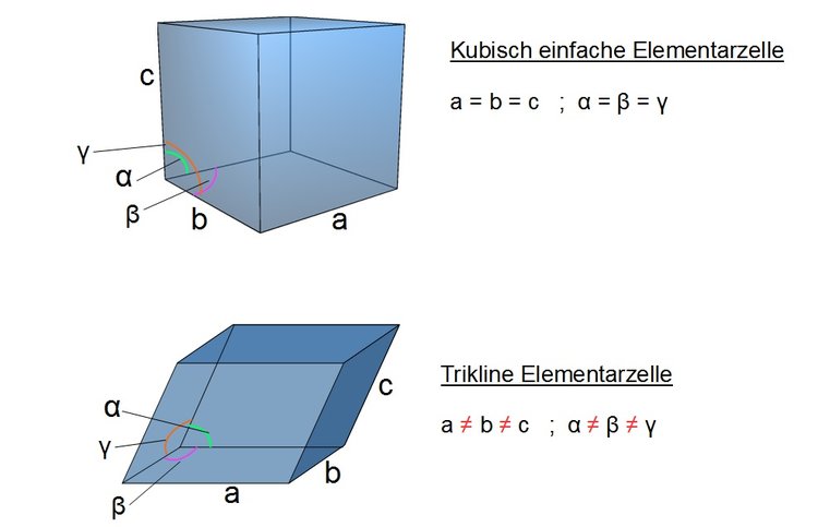 Elementarzelle (einfachste und komplizierteste Ausprägung)