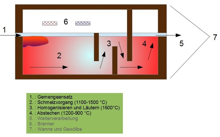 Verfahren des Glasschmelzens