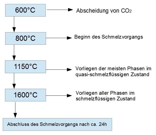 Schmelzphasen