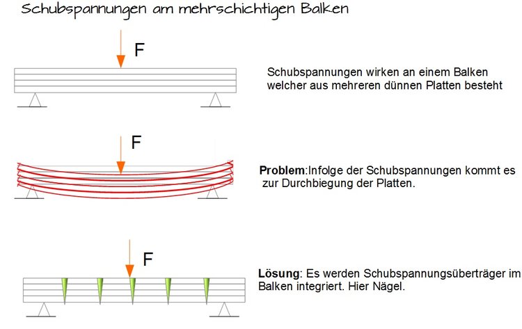 Bestimmung und Berechnung der Schubkraft bei Biegung